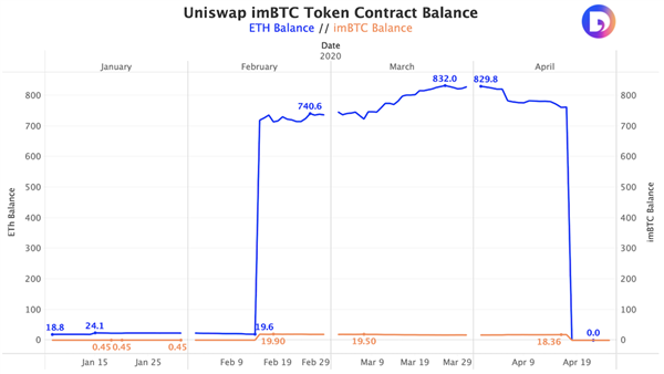 Fig 1. Saldo del contracte de token Uniswap imBTC