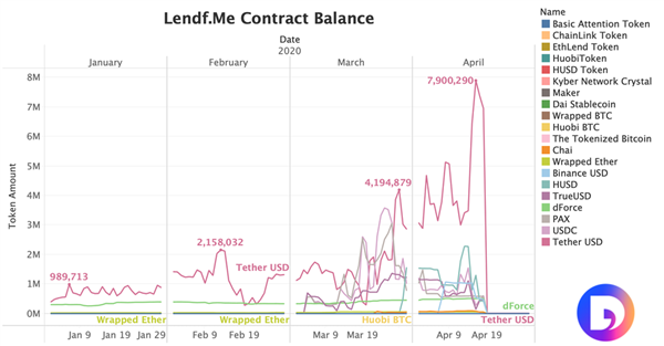 Fig 3. Saldo del contracte de Lendf.Me