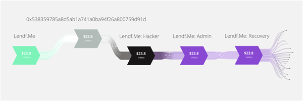 Fig 4. Flux de fons durant tot l'incident de Lendf.Me