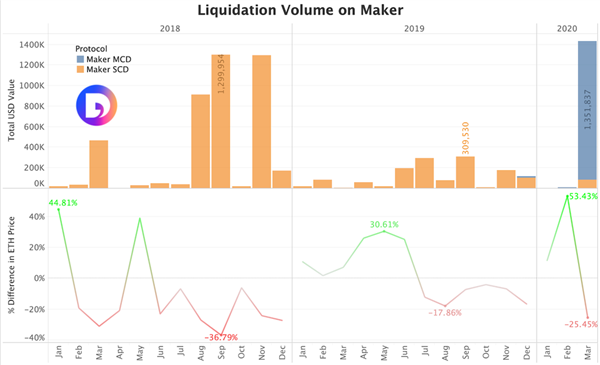 Fig 5. Volum de liquidació a Maker