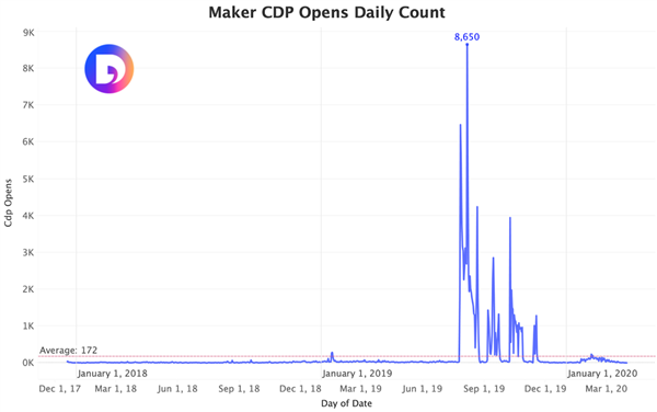 Fig 8. Maker’s CDP Open Over Time