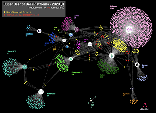 Fig 9. Gran moviment dels usuaris de DeFi. Gràfic de l'informe Alethio Q1 DeFi.