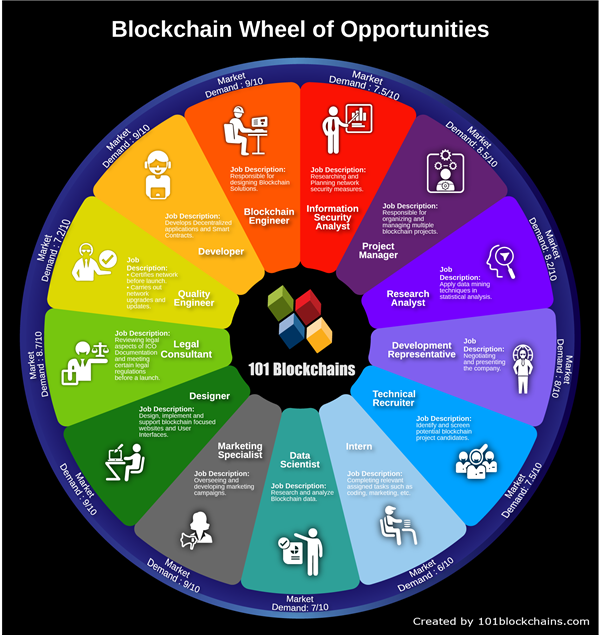 Roda d’Oportunitats de Blockchain