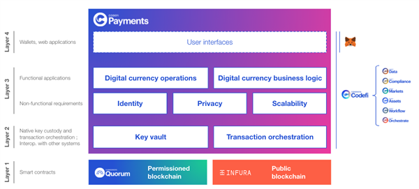 Codefi Payments CBDC