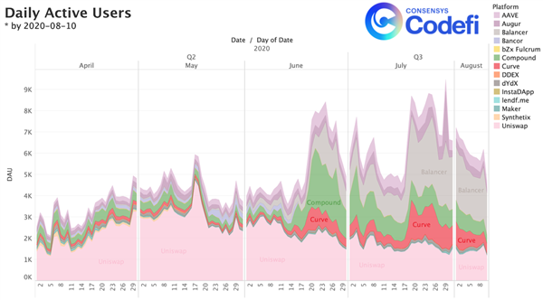 Figura 2: DAU de 14 protocols DeFi. Abril - Agost, 2020