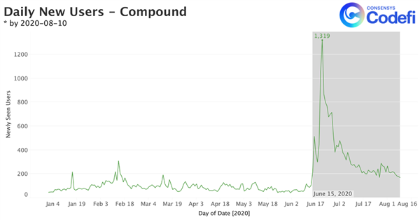 Figura 3: Usuaris nous diaris de Compound el 2020