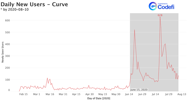 Figura 5: Usuaris nous diaris de Curve