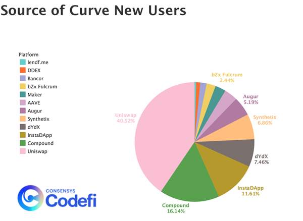 Figura 6: desglossament dels nous usuaris de Curve que provenen d'altres DeFi