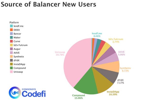 Figura 8: desglossament dels nous usuaris de Balancer provinents d'altres DeFi