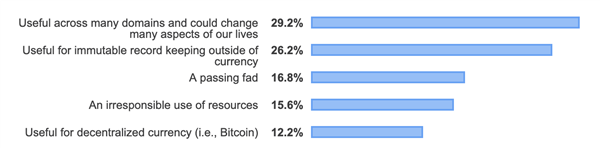 Opinions dels desenvolupadors sobre tecnologia Blockchain