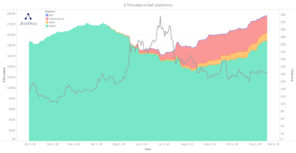 Eth bloquejat a la plataforma Defi