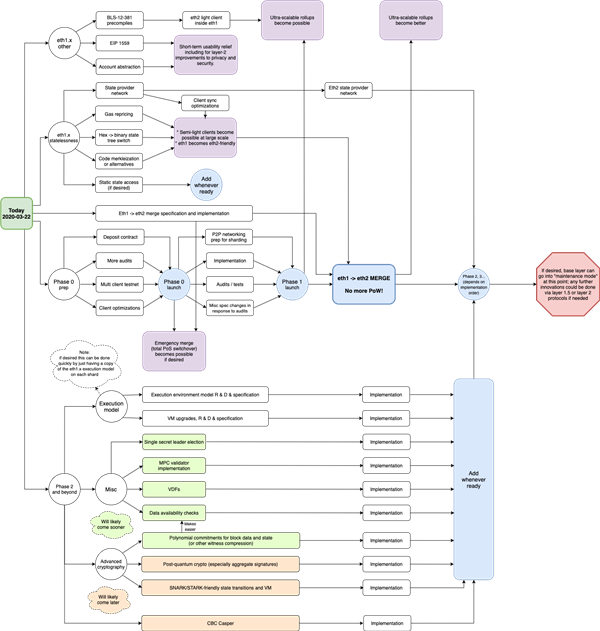 Eth2roadmap 1