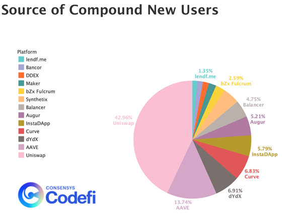 Figura 4: desglossament dels nous usuaris de compostos provinents d'altres DeFi