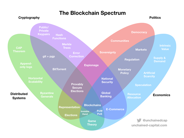 L’espectre Blockchain