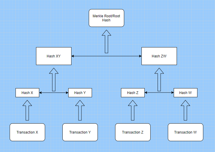 梅克尔树示例