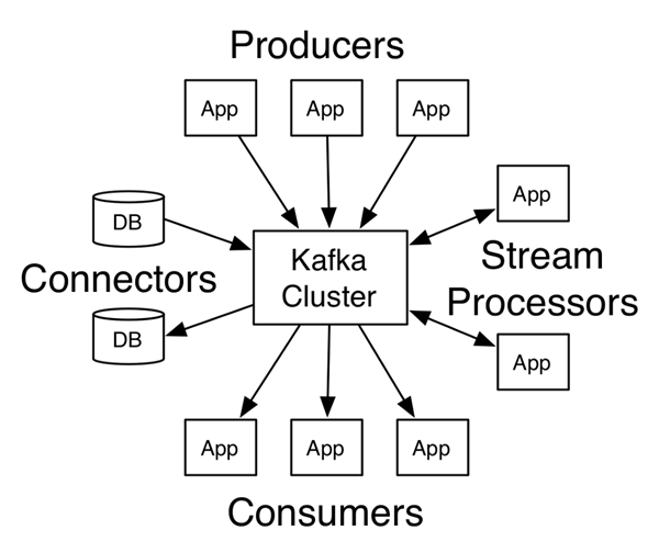 Figura 3 Apache Kafka