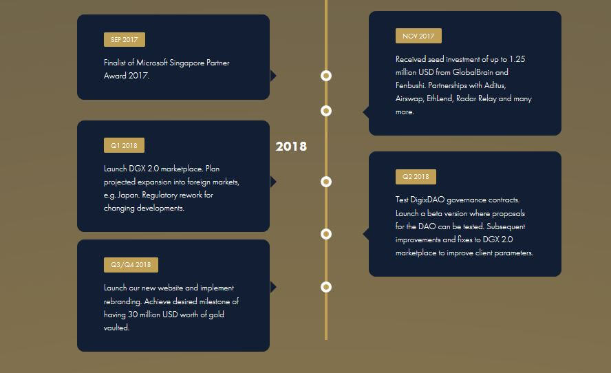 Full de ruta DigixDAO 2017-2018