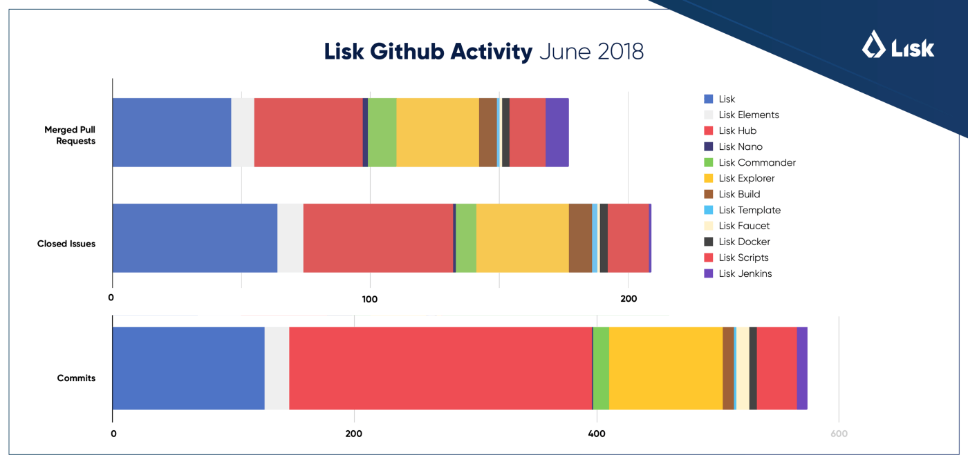 Lisk Hub活动