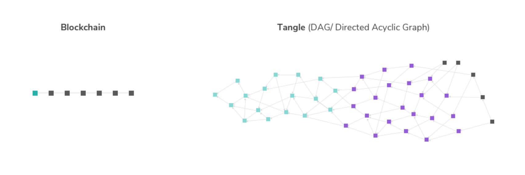 Què és Tangle Blockchain?