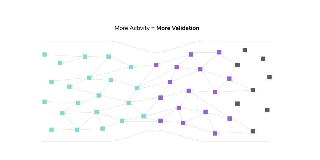 Avantatges de Tangle Blockchain