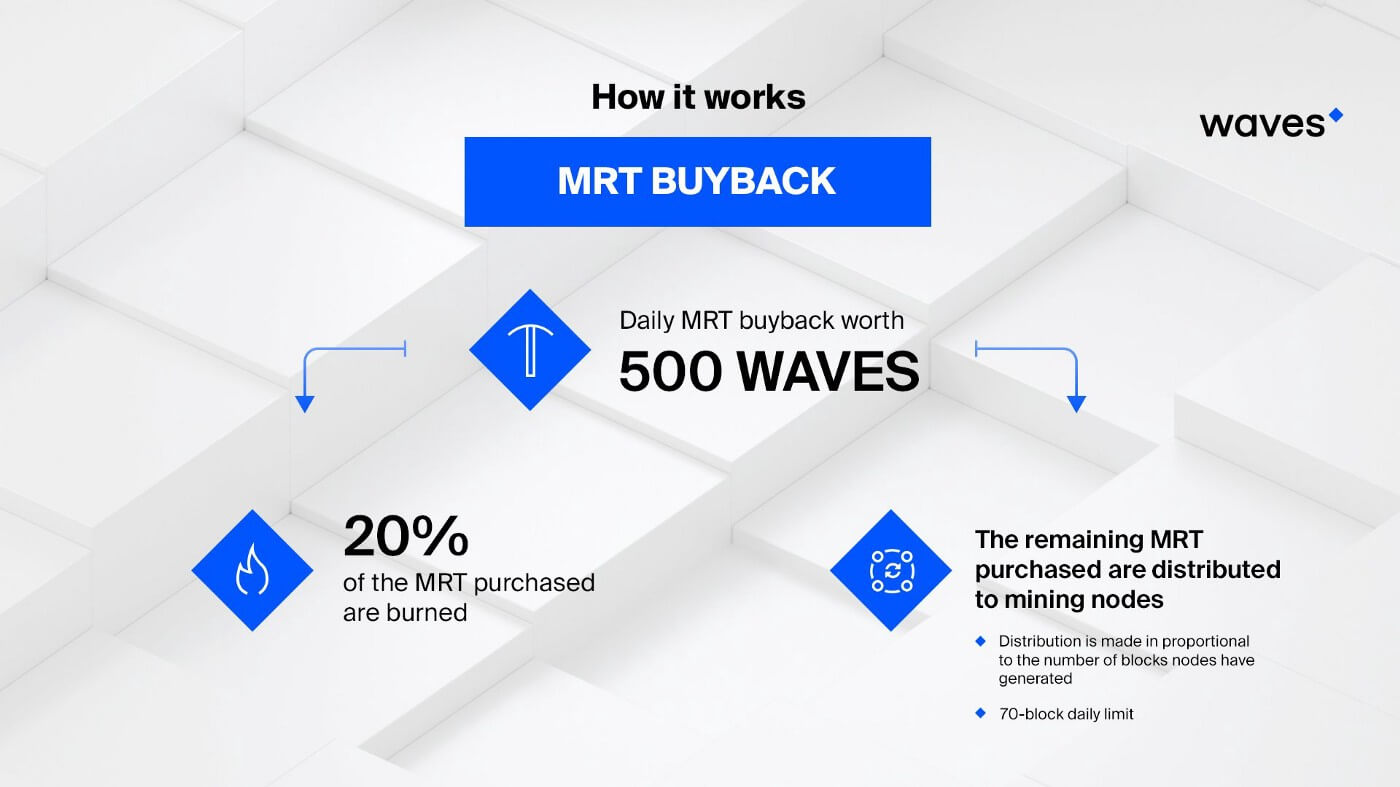 Què és Waves Blockchain: com funciona MRT