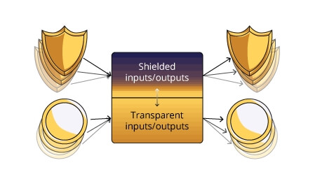 Tipus de transaccions zCash