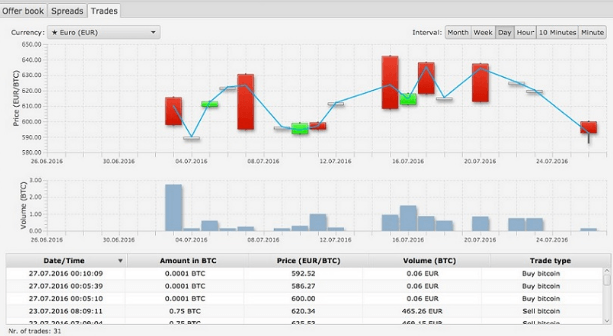 Plataforma de negociació de criptomonedes BitSquare