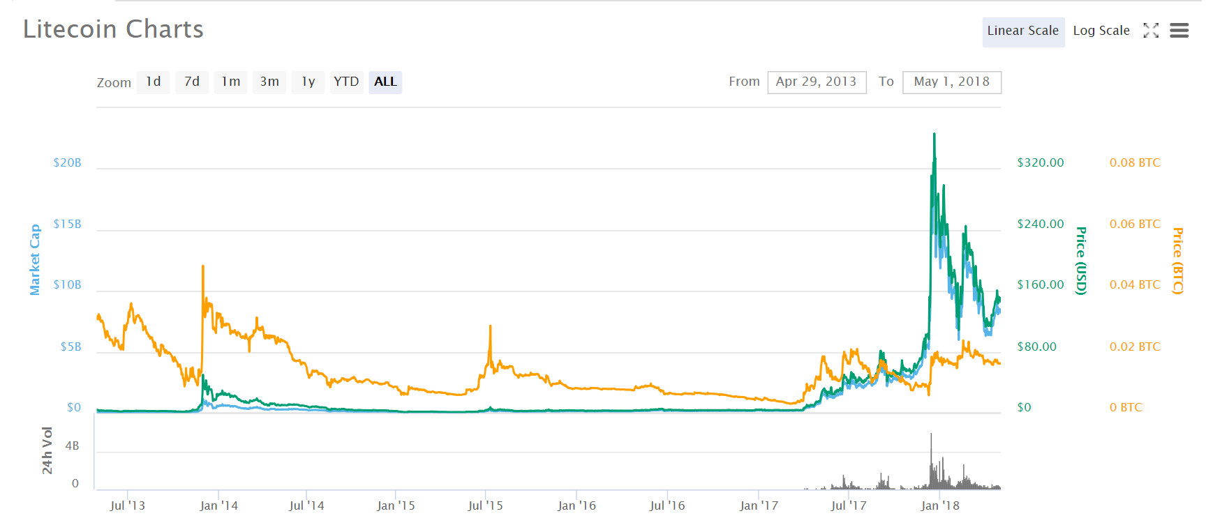 Taula de preus de Litecoin del 2018