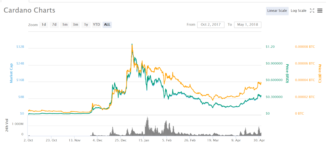 Taula de preus de Cardano del 2018