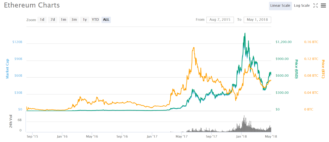 Taula de preus d’Ethereum del 2018