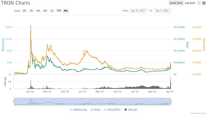 Millor criptomoneda de l'any