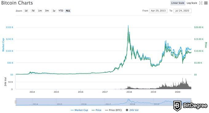 Millor criptomoneda per invertir: gràfic de Bitcoin.