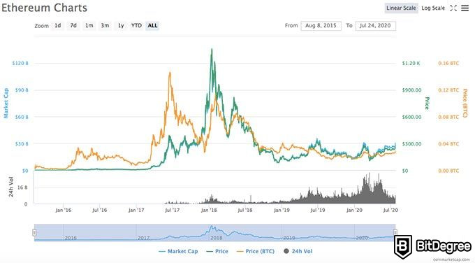 Millor criptomoneda per invertir: gràfic Ethereum.