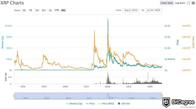 Millor criptomoneda de l'any