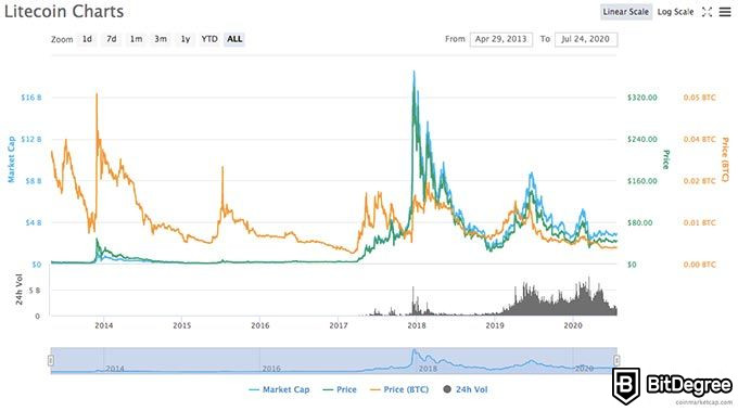 Millor criptomoneda de l'any