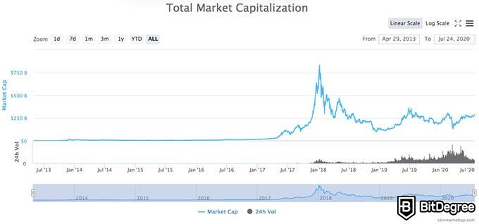 Millor criptomoneda per invertir: capitalització total del mercat.