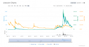 Programari de mineria Litecoin: gràfics Litecoin