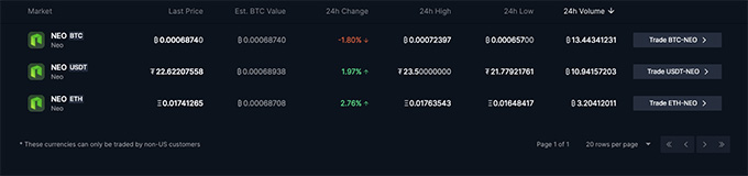 Millor cartera NEO: Bittrex.