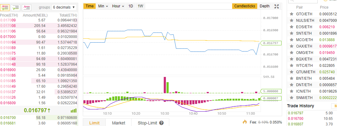 Binance review: un gràfic.