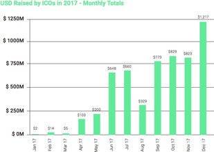 Revisió de Binance: dòlars recaptats per les ICO el 2017.