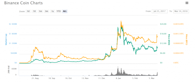 Gràfics de monedes Binance