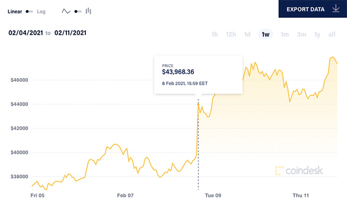 Revisió de la cartera Binance: preu BTC després de la inversió de Tesla.