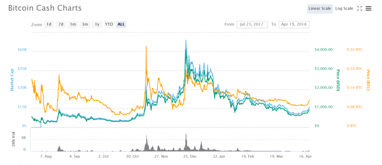 مخططات Bitcoin النقدية البديلة