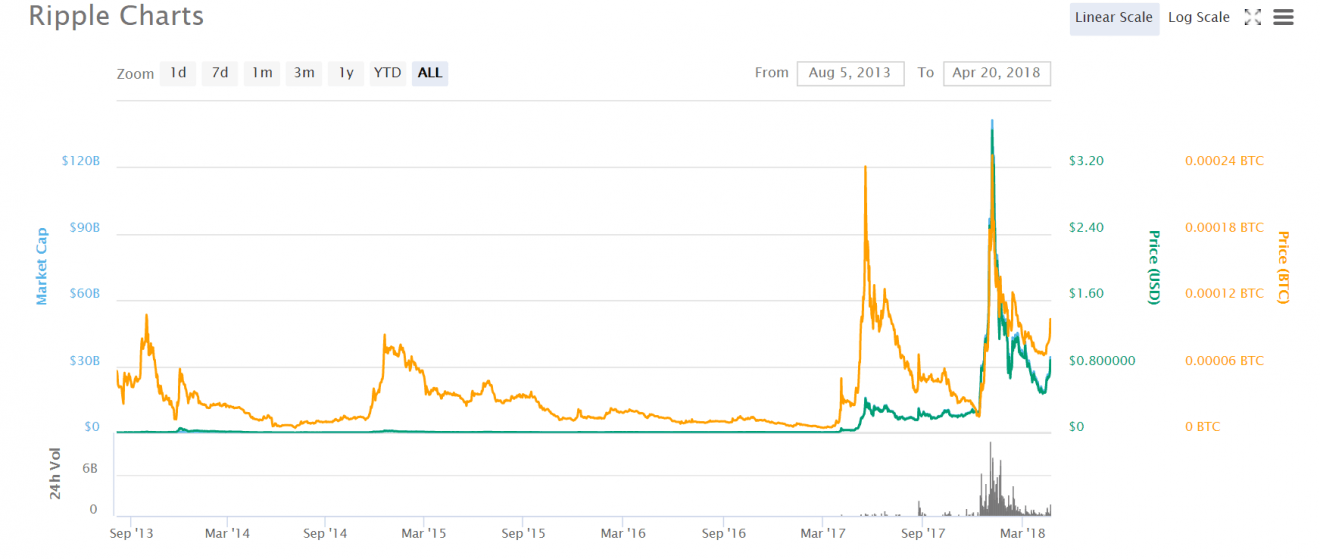 مخططات تنبؤ سعر الريبل البديل للبيتكوين