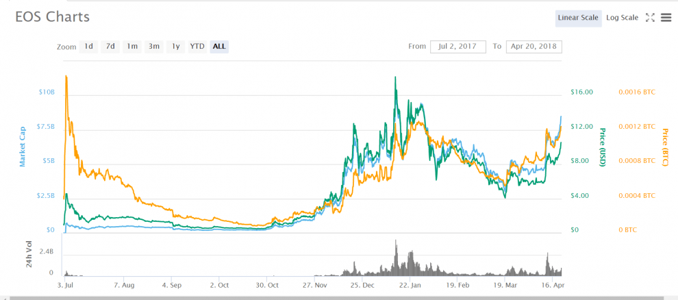 مخططات EOS البديلة من Bitcoin