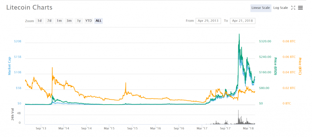 مخططات Litecoin البديلة للبيتكوين