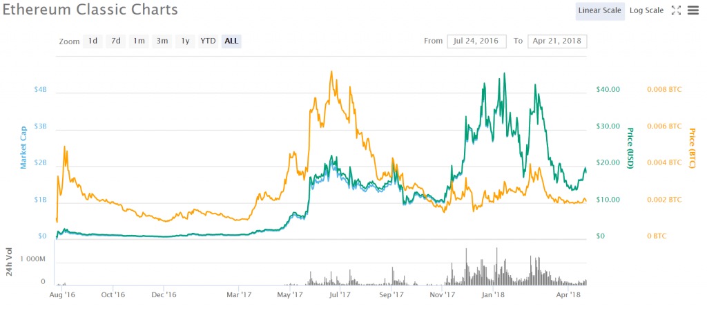 Bitcoin Alternatie مخططات Ethereum الكلاسيكية