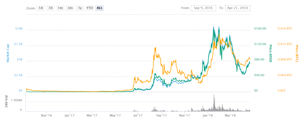 مخططات العملات المعدنية البديلة لـ Bitcoin NEO