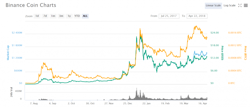 مخططات عملات Bitcoin البديلة