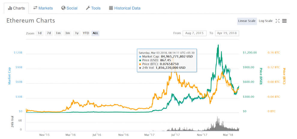 مخططات التنبؤ بسعر Ethereum